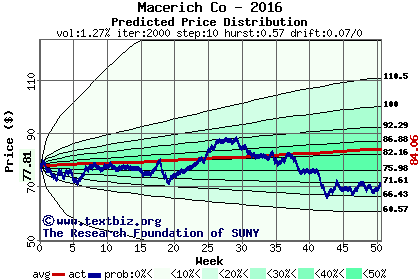 Predicted price distribution