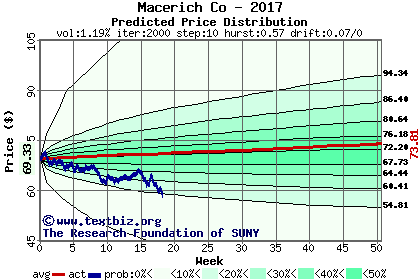 Predicted price distribution