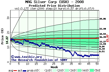 Predicted price distribution