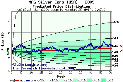 Predicted price distribution