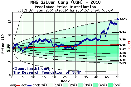 Predicted price distribution