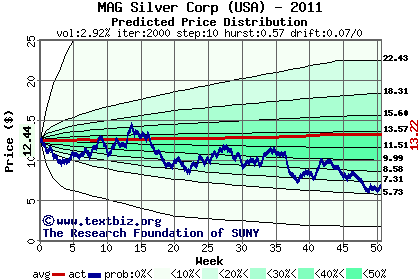 Predicted price distribution