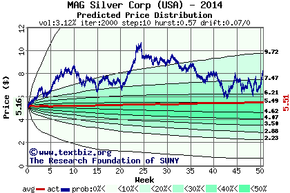 Predicted price distribution