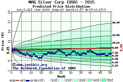 Predicted price distribution