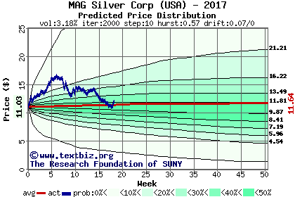 Predicted price distribution