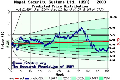 Predicted price distribution