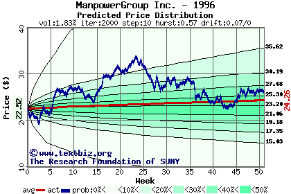 Predicted price distribution