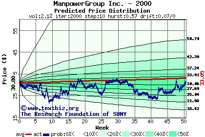 Predicted price distribution