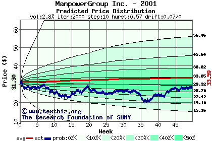 Predicted price distribution