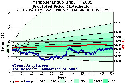 Predicted price distribution