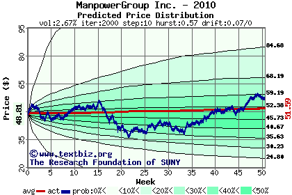 Predicted price distribution