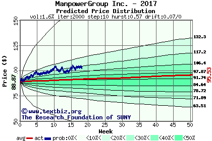 Predicted price distribution