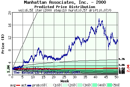 Predicted price distribution