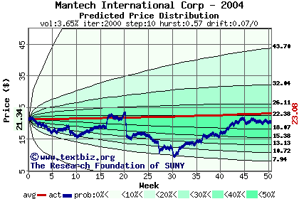 Predicted price distribution