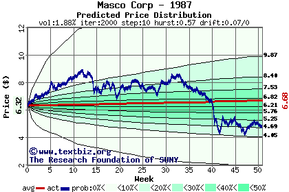 Predicted price distribution