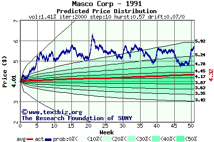 Predicted price distribution