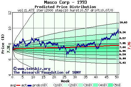 Predicted price distribution