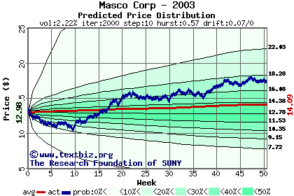 Predicted price distribution