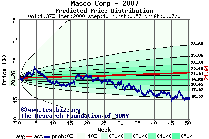 Predicted price distribution