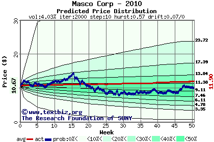 Predicted price distribution