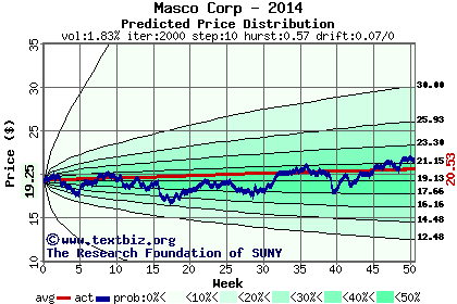 Predicted price distribution