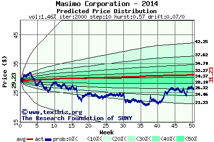 Predicted price distribution