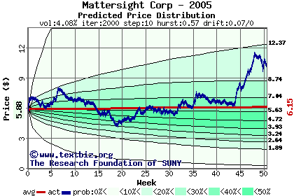 Predicted price distribution