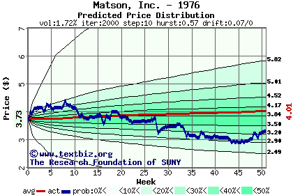 Predicted price distribution