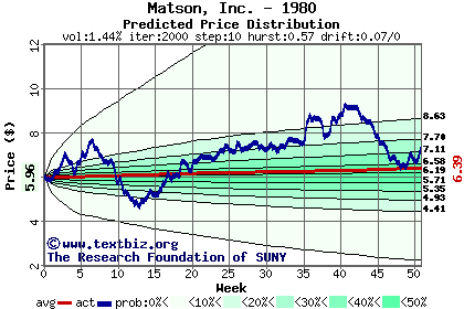 Predicted price distribution