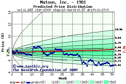 Predicted price distribution