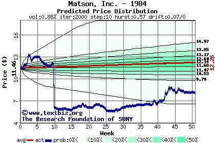 Predicted price distribution