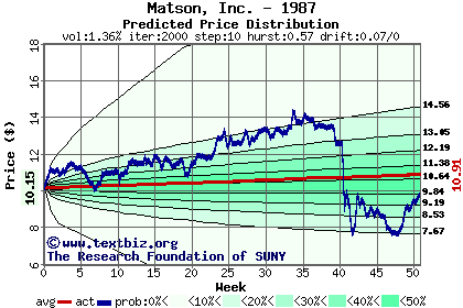 Predicted price distribution