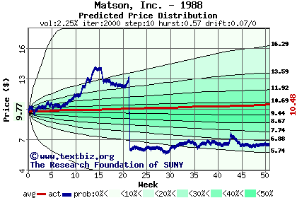 Predicted price distribution