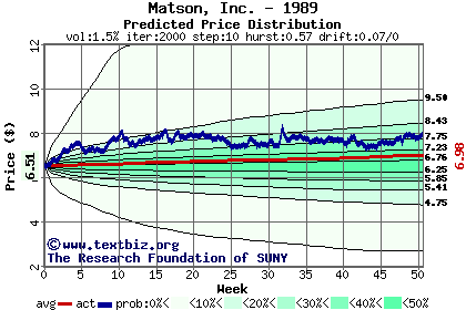 Predicted price distribution