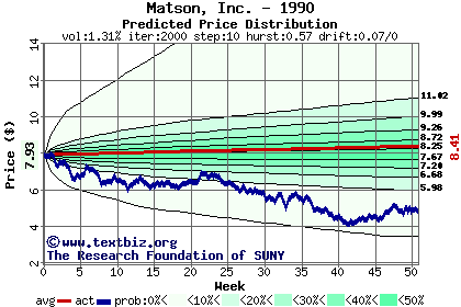 Predicted price distribution