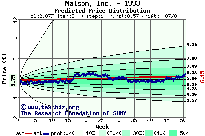 Predicted price distribution