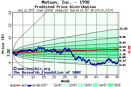 Predicted price distribution