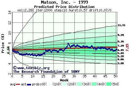 Predicted price distribution