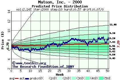 Predicted price distribution