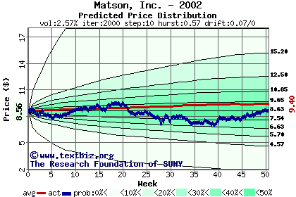 Predicted price distribution