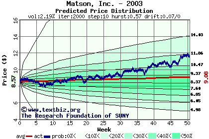 Predicted price distribution