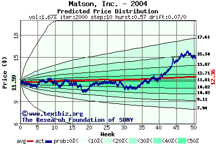 Predicted price distribution