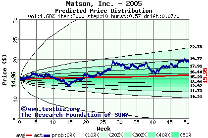 Predicted price distribution