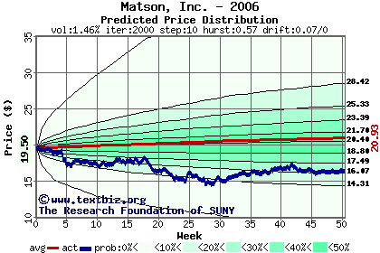 Predicted price distribution