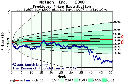 Predicted price distribution