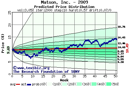 Predicted price distribution