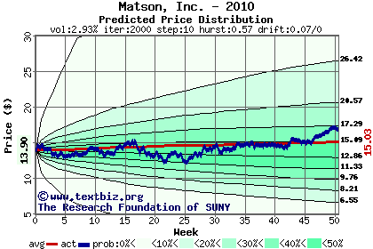 Predicted price distribution