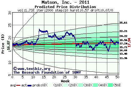 Predicted price distribution