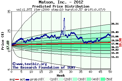 Predicted price distribution