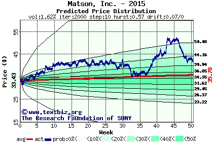 Predicted price distribution